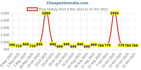 myntra.com mast & harbour DressBerry Women Block Heel Sandals mast & harbour Price History Graph from 8 Mar 2025 to 19 Oct 2025