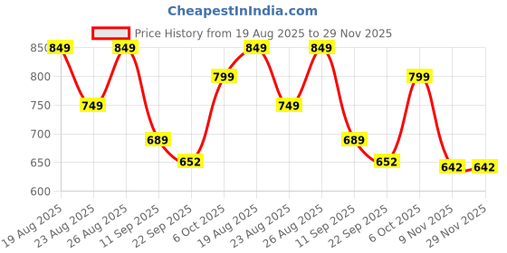 myntra.com DressBerry Women Block Heel Sandals with Buckles dressberry Price History Graph from 19 Aug 2025 to 29 Nov 2025