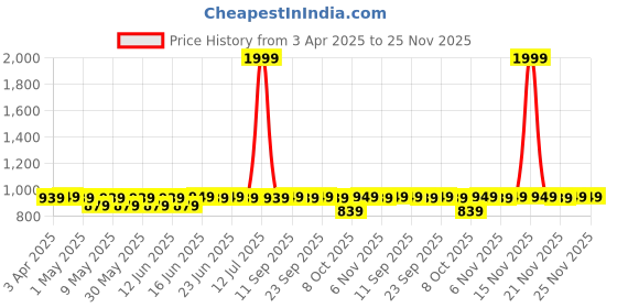 myntra.com DressBerry Women Block Heels Mules with Bows dressberry Price History Graph from 3 Apr 2025 to 24 Nov 2025