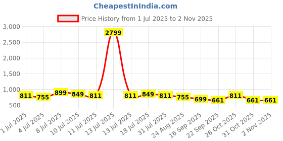 myntra.com DressBerry Women Block Heels Pumps dressberry Price History Graph from 1 Jul 2025 to 2 Nov 2025
