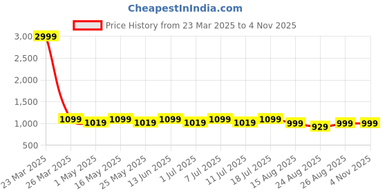 myntra.com DressBerry Women Block Heels Sandals dressberry Price History Graph from 23 Mar 2025 to 2 Nov 2025