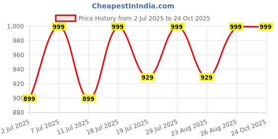 myntra.com DressBerry Women Block Heels Sandals dressberry Price History Graph from 2 Jul 2025 to 23 Oct 2025