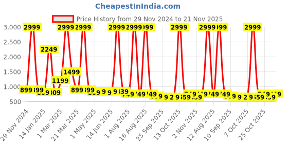 myntra.com DressBerry Women Block Mules with Bows dressberry Price History Graph from 29 Nov 2024 to 20 Nov 2025