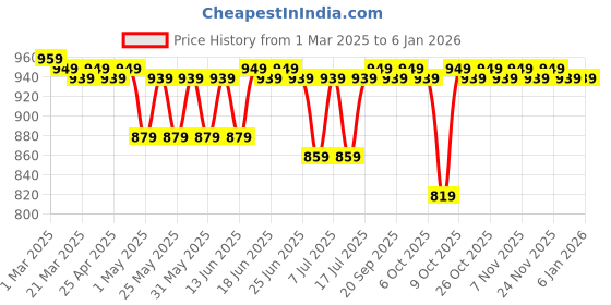 myntra.com DressBerry Women Block Mules with Bows dressberry Price History Graph from 1 Mar 2025 to 3 Jan 2026