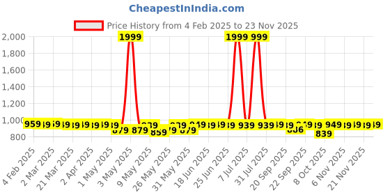 myntra.com DressBerry Women Block Mules with Bows dressberry Price History Graph from 4 Feb 2025 to 23 Nov 2025