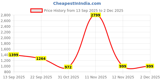 myntra.com DressBerry Women Block Pumps dressberry Price History Graph from 13 Sep 2025 to 1 Dec 2025