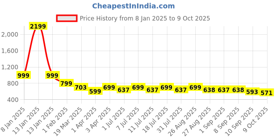 myntra.com DressBerry Women Block Sandals dressberry Price History Graph from 8 Jan 2025 to 9 Oct 2025