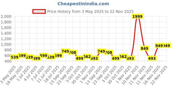 myntra.com DressBerry Women Block Sandals dressberry Price History Graph from 3 May 2025 to 21 Nov 2025