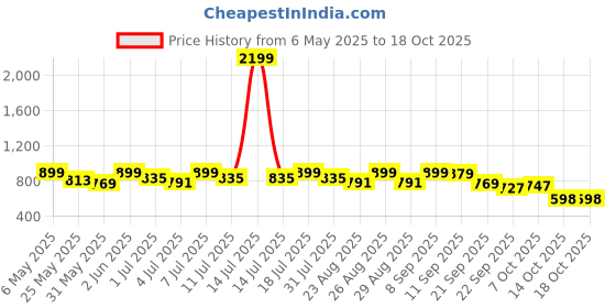 myntra.com DressBerry Women Block Sandals with Backstrap dressberry Price History Graph from 6 May 2025 to 18 Oct 2025
