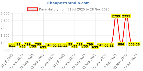 myntra.com DressBerry Women Block Sandals with Backstrap dressberry Price History Graph from 31 Jul 2025 to 28 Nov 2025