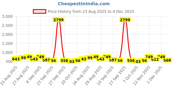 myntra.com DressBerry Women Block Sandals with Bows dressberry Price History Graph from 23 Aug 2025 to 4 Dec 2025