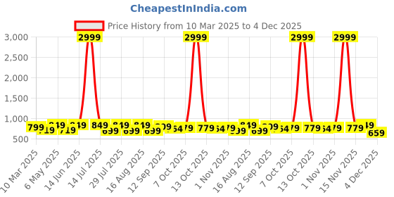 myntra.com mast & harbour DressBerry Women Block Sandals with Buckles mast & harbour Price History Graph from 10 Mar 2025 to 4 Dec 2025