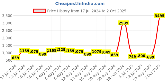 myntra.com DressBerry Women Blue Analogue Watch MFB-PN-CHR-S1921 dressberry Price History Graph from 17 Jul 2024 to 2 Oct 2025
