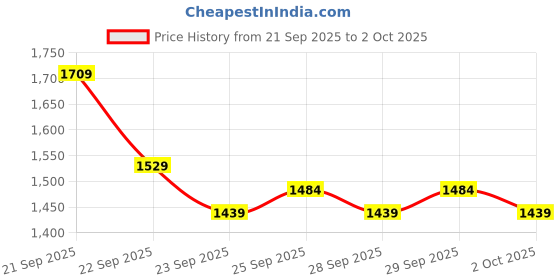 myntra.com DressBerry Women Blue Bow Printed Straight Fit Jeans dressberry Price History Graph from 21 Sep 2025 to 2 Oct 2025
