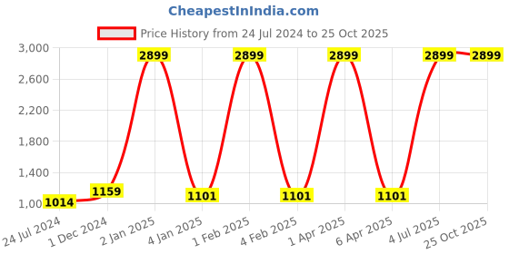 myntra.com DressBerry Women Blue Comfort Straight Fit High Rise Clean Look Light Fade Cotton Jeans dressberry Price History Graph from 24 Jul 2024 to 24 Oct 2025