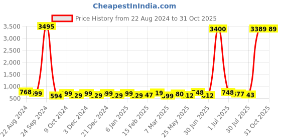 myntra.com DressBerry Women Blue Dial & Silver Toned Straps Analogue Watch HOBDB-185-SL dressberry Price History Graph from 22 Aug 2024 to 31 Oct 2025