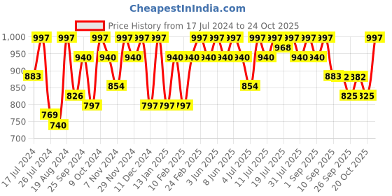 myntra.com DressBerry Women Blue High-Rise Denim Shorts dressberry Price History Graph from 17 Jul 2024 to 24 Oct 2025