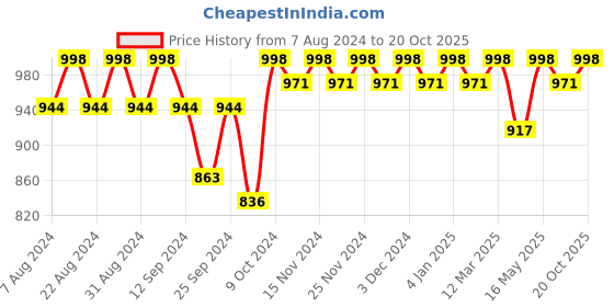 myntra.com DressBerry Women Blue Mid Rise Clean Look Heavy Fade Stretchable Jeans dressberry Price History Graph from 7 Aug 2024 to 20 Oct 2025
