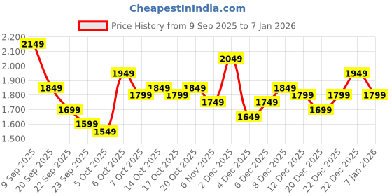 myntra.com DressBerry Women Blue Notched Lapel Blazers dressberry Price History Graph from 9 Sep 2025 to 5 Jan 2026
