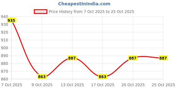 myntra.com DressBerry Women Blue Polyester Printed Co-Ords dressberry Price History Graph from 7 Oct 2025 to 22 Oct 2025