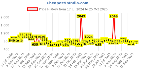 myntra.com DressBerry Women Blue Self-Design Pullover Sweater dressberry Price History Graph from 17 Jul 2024 to 25 Oct 2025