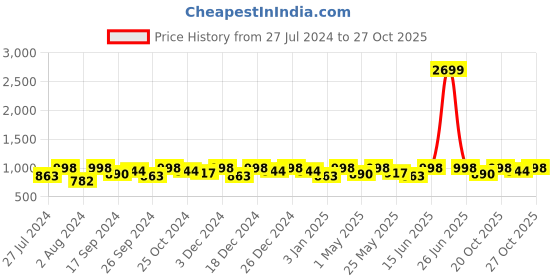 myntra.com DressBerry Women Blue Skinny Fit High-Rise Clean Look Stretchable Jeans dressberry Price History Graph from 27 Jul 2024 to 27 Oct 2025