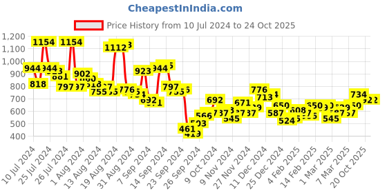 myntra.com DressBerry Women Blue Solid Denim Pinafore Dress dressberry Price History Graph from 10 Jul 2024 to 23 Oct 2025