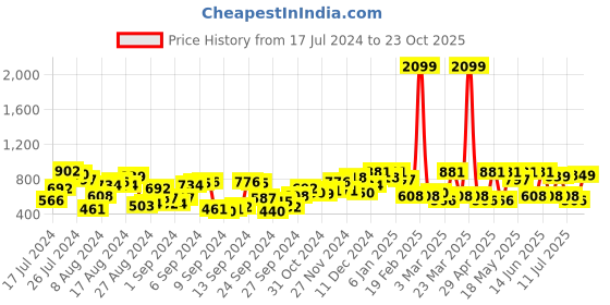 myntra.com Dressberry Women Blue Solid Denim Puff Sleeves Pure Cotton  A-Line Dress dressberry Price History Graph from 17 Jul 2024 to 23 Oct 2025
