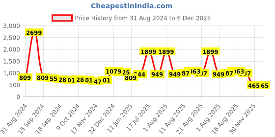 myntra.com DressBerry Women Blue Solid Fur Sweatshirt dressberry Price History Graph from 31 Aug 2024 to 6 Dec 2025