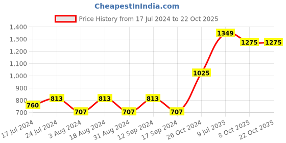 myntra.com DressBerry Women Blue Square Neck Floral Sheath Dress dressberry Price History Graph from 17 Jul 2024 to 22 Oct 2025