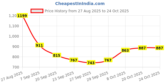 myntra.com DressBerry Women Blue Sweaters dressberry Price History Graph from 27 Aug 2025 to 23 Oct 2025