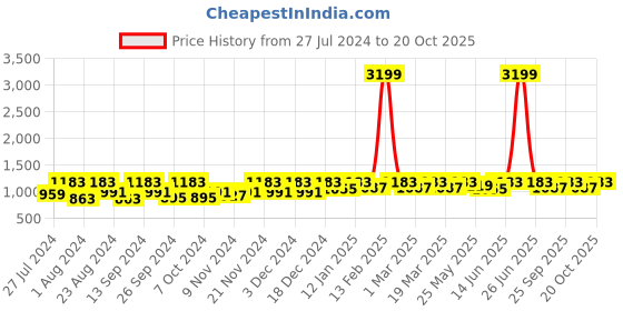 myntra.com DressBerry Women Blue Wide Leg Clean Look Light Fade Stretchable Jeans dressberry Price History Graph from 27 Jul 2024 to 20 Oct 2025