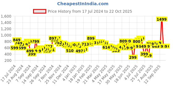 myntra.com DressBerry Women Blushed Hue Essentials Slim Fit Trousers dressberry Price History Graph from 17 Jul 2024 to 21 Oct 2025