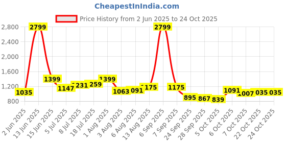 myntra.com DressBerry Women Bodycon Dress dressberry Price History Graph from 2 Jun 2025 to 23 Oct 2025
