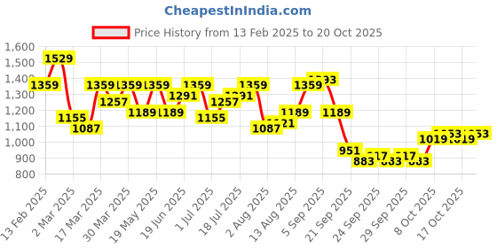 myntra.com bebe DressBerry Women Bodycon Maxi Dress bebe Price History Graph from 13 Feb 2025 to 20 Oct 2025