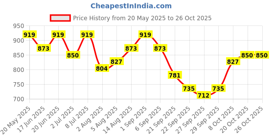 myntra.com DressBerry Women Bodycon Mini Dress dressberry Price History Graph from 20 May 2025 to 24 Oct 2025