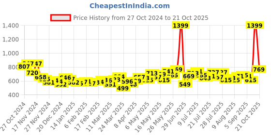 myntra.com DressBerry Women Bold & Balanced Bootcut Jeans dressberry Price History Graph from 27 Oct 2024 to 21 Oct 2025