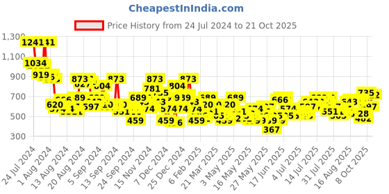 myntra.com DressBerry Women Bootcut Dyed Stretchable Jeans dressberry Price History Graph from 24 Jul 2024 to 20 Oct 2025