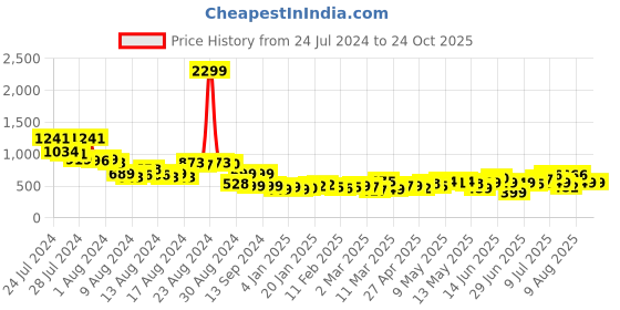 myntra.com DressBerry Women Bootcut Fit Printed Jeans dressberry Price History Graph from 24 Jul 2024 to 23 Oct 2025