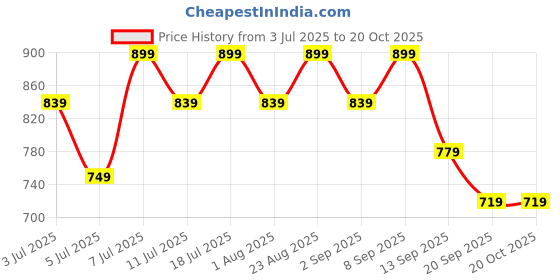 myntra.com DressBerry Women Bootcut High-Rise Light Fade Stretchable Jeans dressberry Price History Graph from 3 Jul 2025 to 20 Oct 2025
