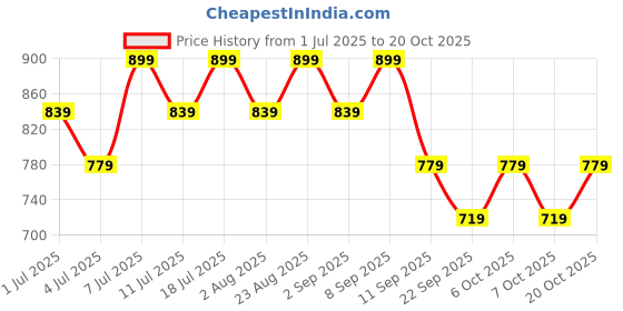 myntra.com DressBerry Women Bootcut High-Rise Light Fade Stretchable Jeans dressberry Price History Graph from 1 Jul 2025 to 20 Oct 2025