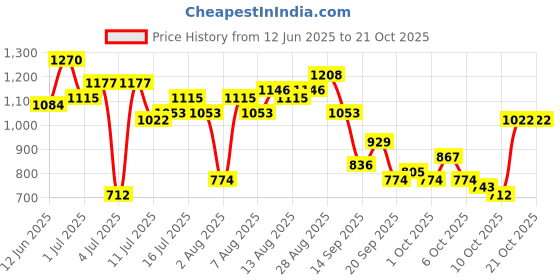 myntra.com DressBerry Women Bootcut High-Rise Light Fade Stretchable Jeans dressberry Price History Graph from 12 Jun 2025 to 20 Oct 2025