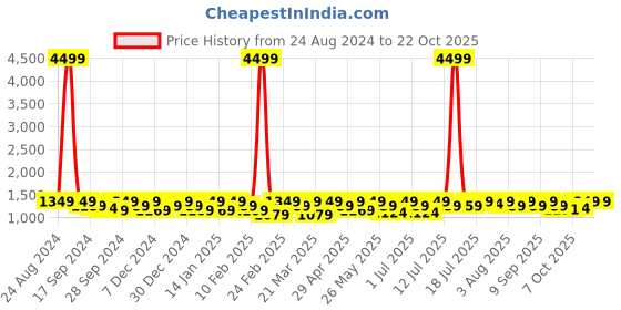 myntra.com DressBerry Women Bootcut High-Rise Stretchable Jeans dressberry Price History Graph from 24 Aug 2024 to 22 Oct 2025