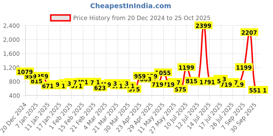 myntra.com DressBerry Women Bootcut High-Rise Stretchable Jeans dressberry Price History Graph from 20 Dec 2024 to 24 Oct 2025