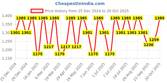 myntra.com DressBerry Women Bootcut High-Rise Stretchable Jeans dressberry Price History Graph from 25 Dec 2024 to 20 Oct 2025