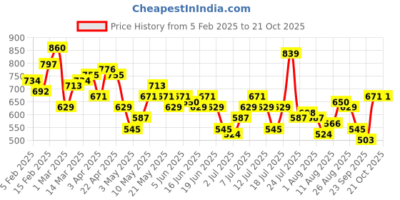 myntra.com DressBerry Women Bootcut High-Rise Stretchable Jeans dressberry Price History Graph from 5 Feb 2025 to 21 Oct 2025