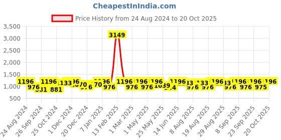 myntra.com DressBerry Women Bootcut Light Fade Stretchable Jeans dressberry Price History Graph from 24 Aug 2024 to 20 Oct 2025