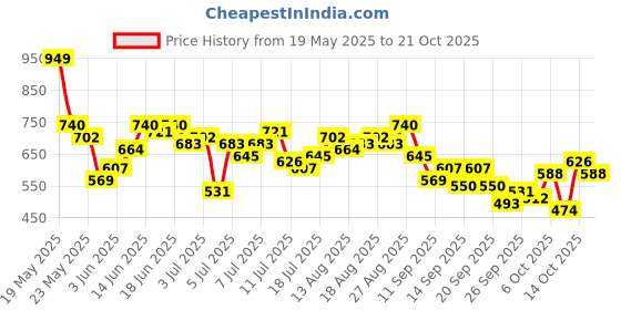 myntra.com DressBerry Women Bootcut Mid-Rise Stretchable Jeans dressberry Price History Graph from 19 May 2025 to 21 Oct 2025