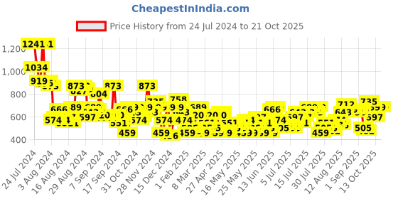 myntra.com DressBerry Women Bootcut Printed Stretchable Jeans dressberry Price History Graph from 24 Jul 2024 to 21 Oct 2025