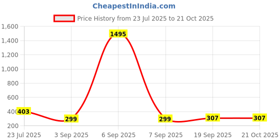 myntra.com DressBerry Women Bootcut Trousers dressberry Price History Graph from 23 Jul 2025 to 21 Oct 2025